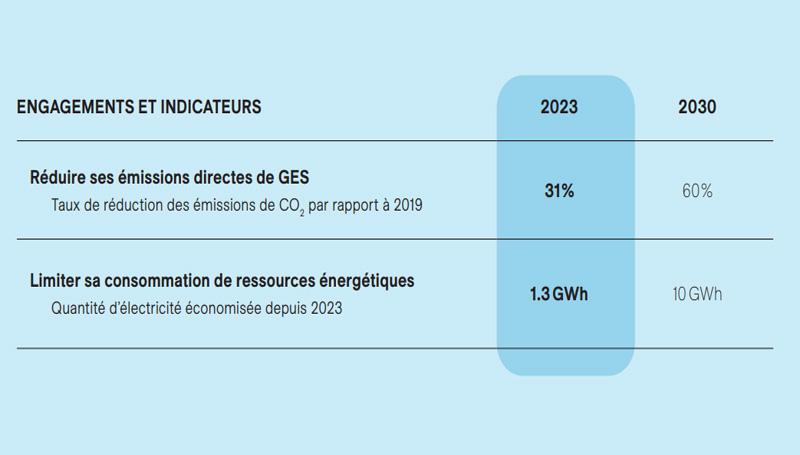 Engagements et indicateurs